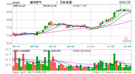 image_sinajs_cn_newchart_png_k_hk_daily_01083_155619